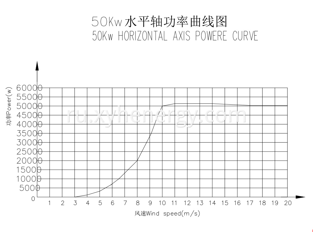 power curve